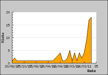 Visits Per Day