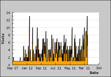 Visits Per Day