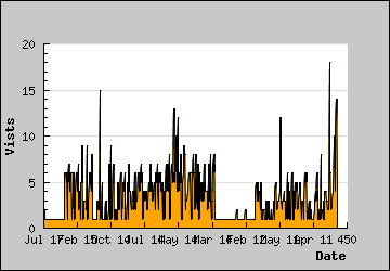 Visits Per Day