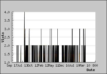 Visits Per Day