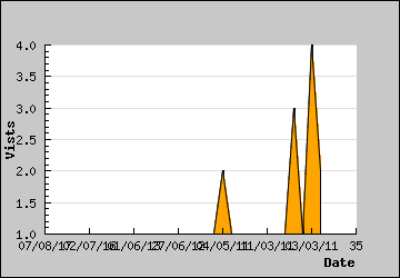 Visits Per Day