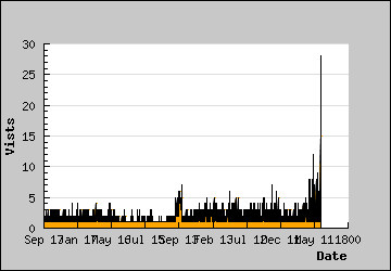 Visits Per Day