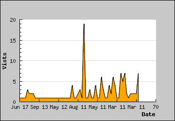 Visits Per Day