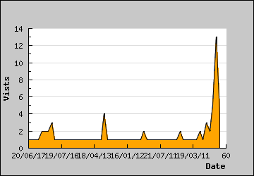 Visits Per Day