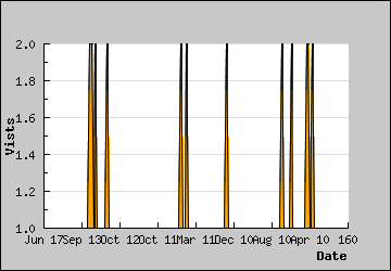 Visits Per Day