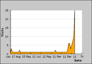 Visits Per Day