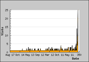 Visits Per Day