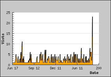 Visits Per Day