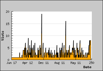 Visits Per Day
