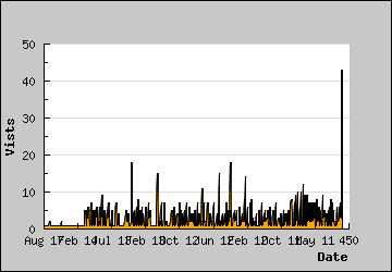 Visits Per Day