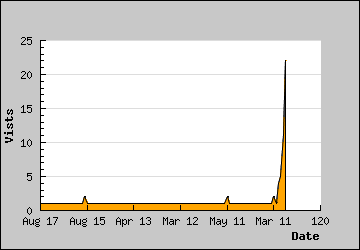 Visits Per Day