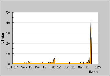 Visits Per Day