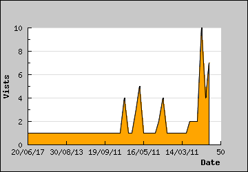 Visits Per Day