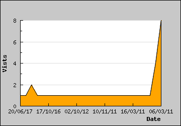 Visits Per Day