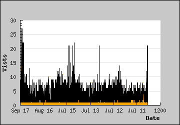 Visits Per Day