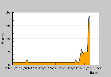 Visits Per Day