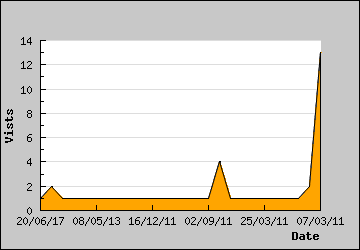 Visits Per Day