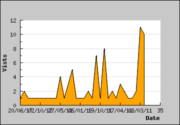 Visits Per Day