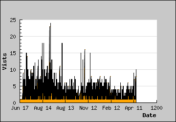 Visits Per Day