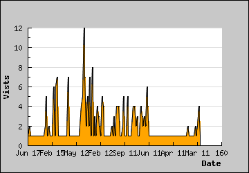 Visits Per Day