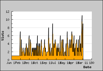 Visits Per Day