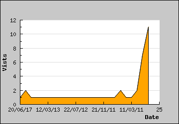 Visits Per Day