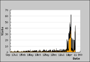 Visits Per Day