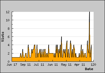 Visits Per Day