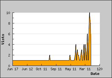 Visits Per Day