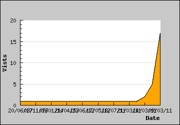 Visits Per Day