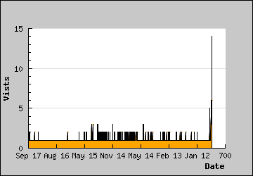 Visits Per Day