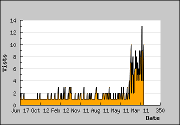 Visits Per Day