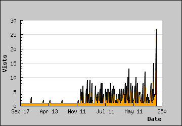 Visits Per Day