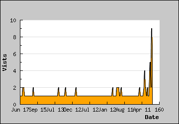 Visits Per Day