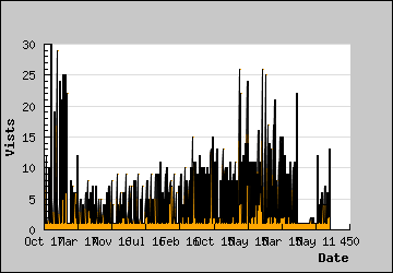 Visits Per Day