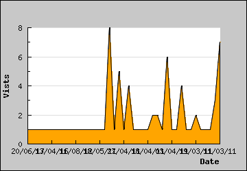 Visits Per Day