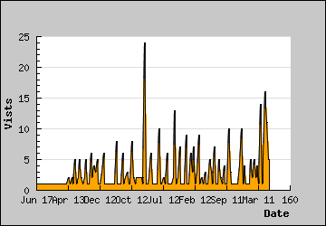 Visits Per Day