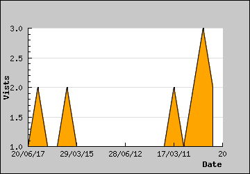 Visits Per Day