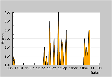 Visits Per Day