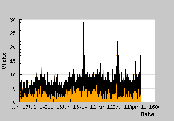 Visits Per Day