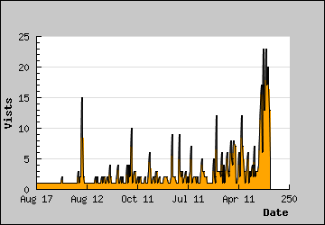 Visits Per Day