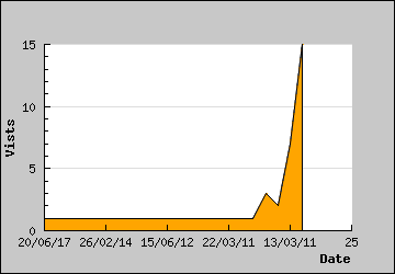 Visits Per Day