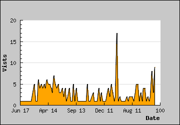 Visits Per Day