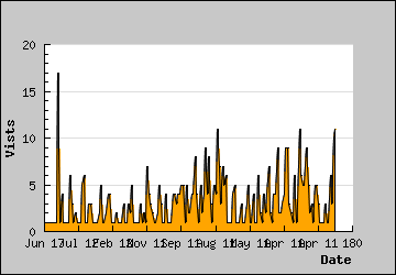 Visits Per Day