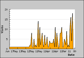 Visits Per Day