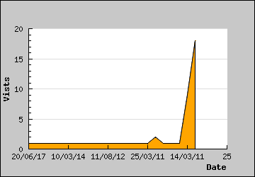 Visits Per Day