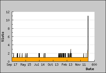 Visits Per Day