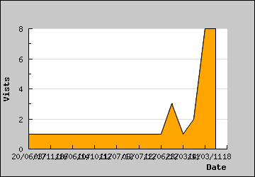 Visits Per Day