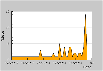 Visits Per Day