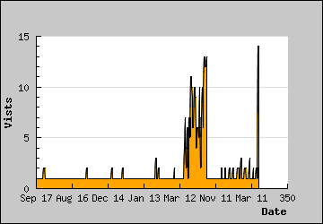 Visits Per Day